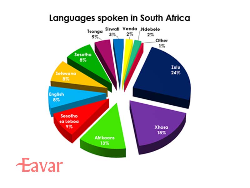 زبان های رسمی آفریقای جنوبی